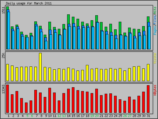 Daily usage