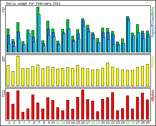 Daily usage