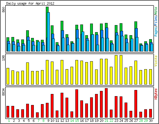 Daily usage