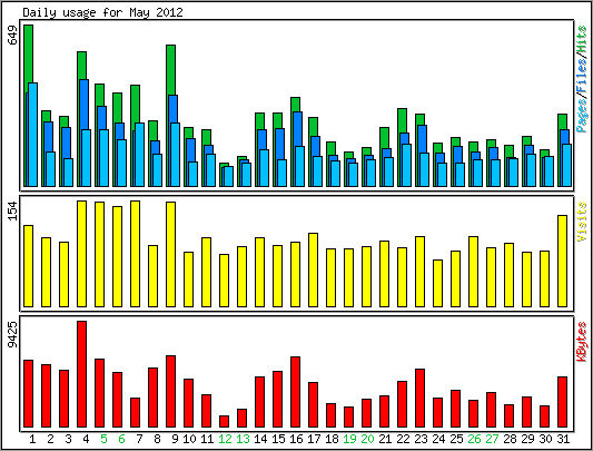 Daily usage
