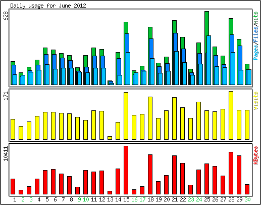 Daily usage