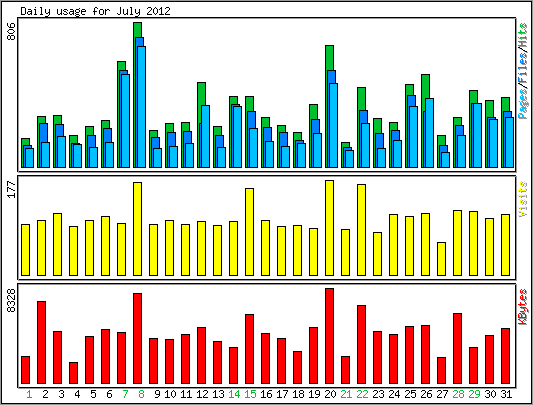 Daily usage