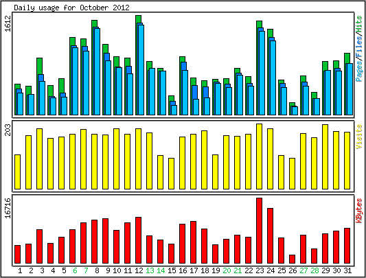 Daily usage