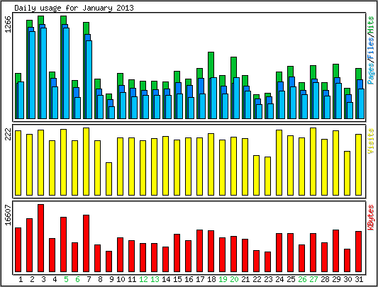 Daily usage