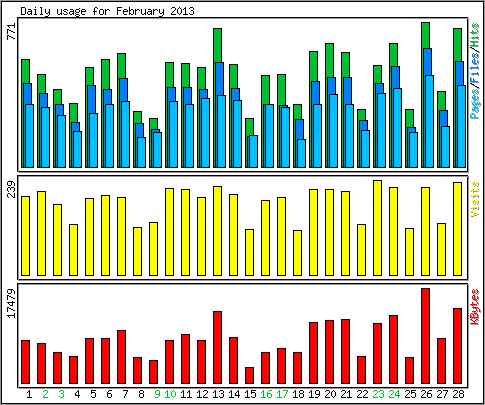 Daily usage
