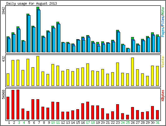 Daily usage