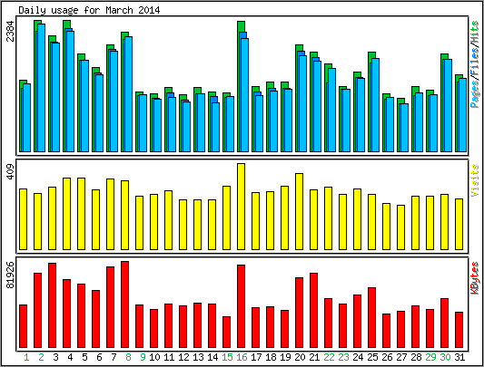 Daily usage