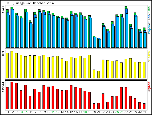 Daily usage