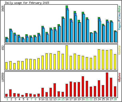 Daily usage