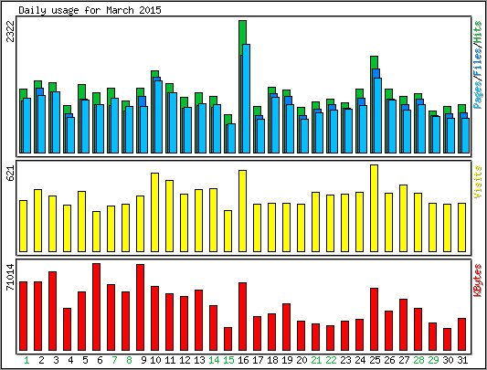 Daily usage
