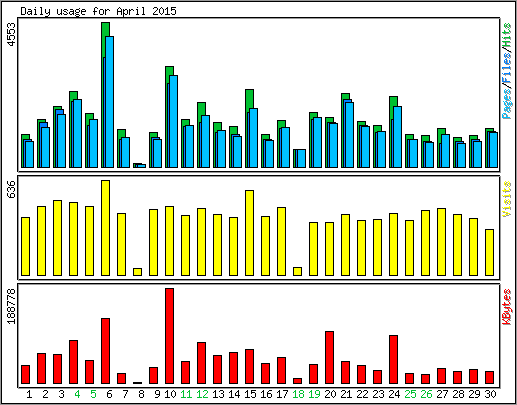 Daily usage