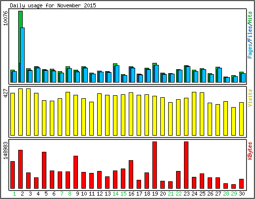 Daily usage