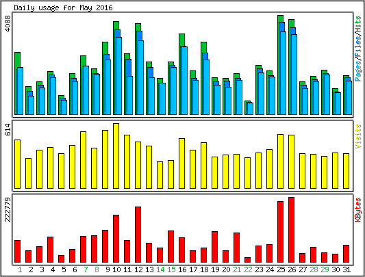 Daily usage