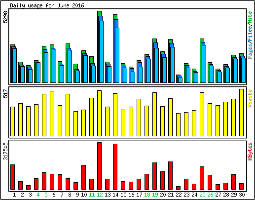 Daily usage
