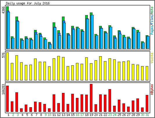 Daily usage