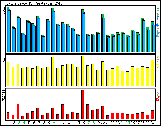 Daily usage