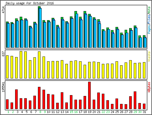 Daily usage