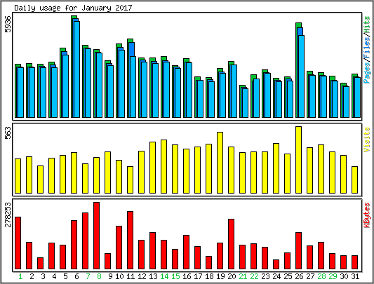 Daily usage