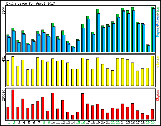 Daily usage