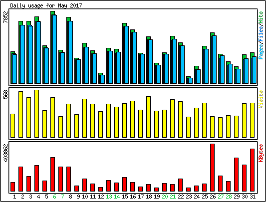 Daily usage