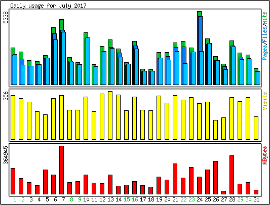 Daily usage