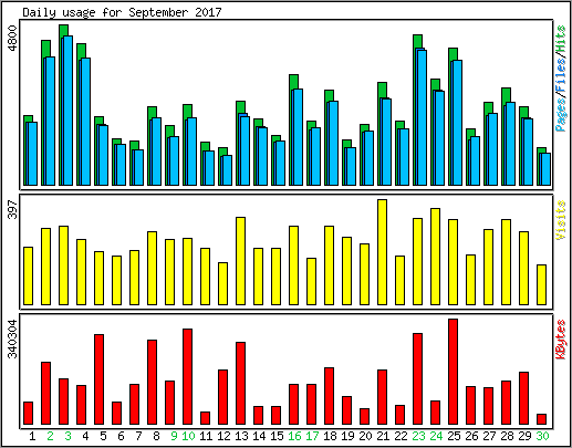 Daily usage
