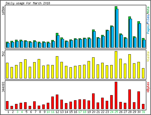 Daily usage