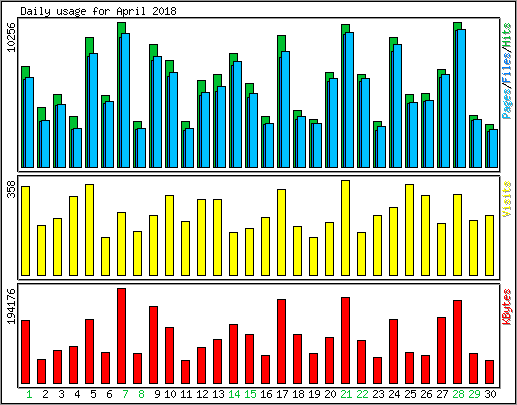 Daily usage
