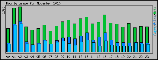 Hourly usage