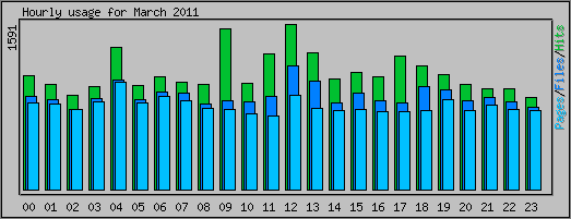 Hourly usage