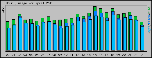 Hourly usage