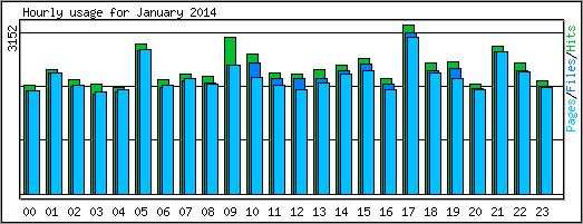 Hourly usage