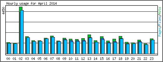 Hourly usage