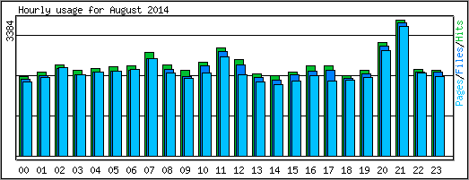 Hourly usage