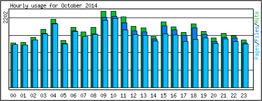 Hourly usage
