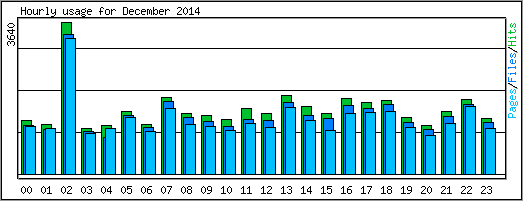 Hourly usage