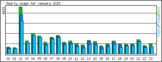Hourly usage