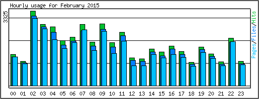 Hourly usage