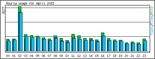Hourly usage