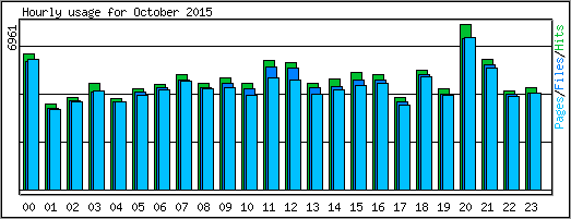 Hourly usage