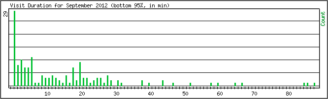 Hourly usage