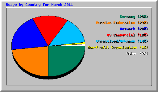 Usage by Country for March 2011