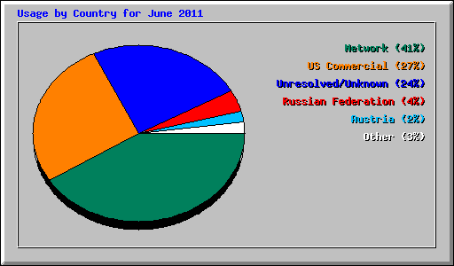 Usage by Country for June 2011