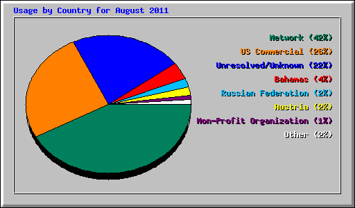 Usage by Country for August 2011