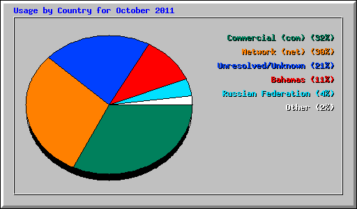 Usage by Country for October 2011