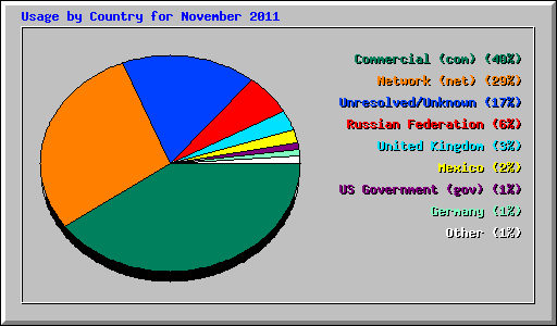 Usage by Country for November 2011