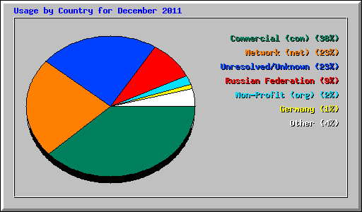 Usage by Country for December 2011