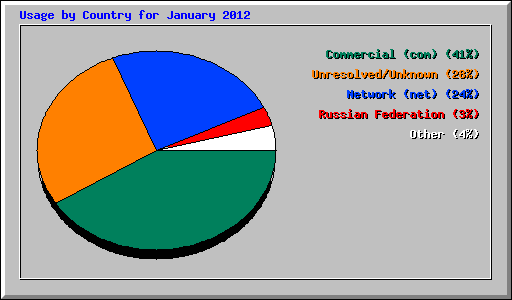 Usage by Country for January 2012