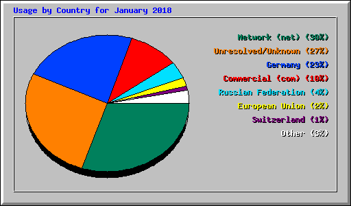 Usage by Country for January 2018