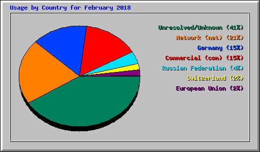 Usage by Country for February 2018